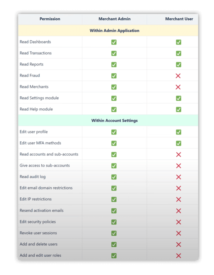 (Reach) Help Centre Screenshot - Permissions Table-2